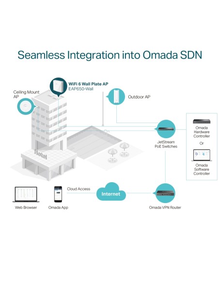 TP-Link EAP650-Wall Wi-Fi 6 AX3000 Wall Access Point